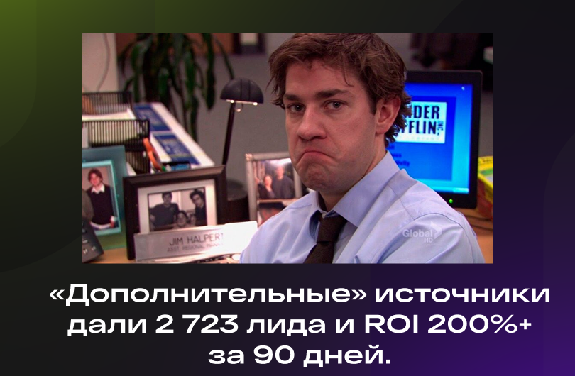 2 723 лида и ROI 200%+ за 90 дней